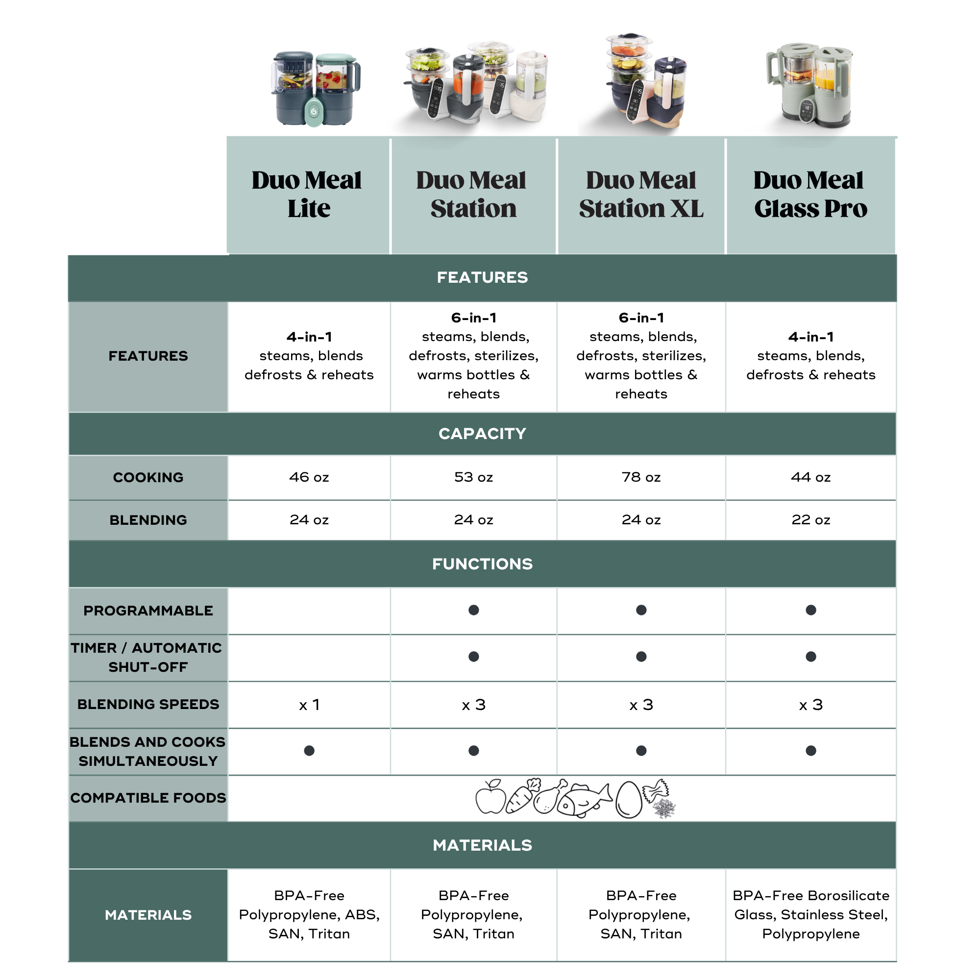 Duo Meal Lite Baby Food Maker + 6 Free Food Containers